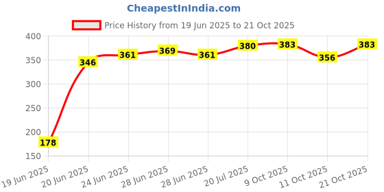 flipkart.com serenity NEW STEEL INSULATED CASSEROLE FOR KEEP YOUR FOOD FRESH LONG TIME Thermoware Casserole Set serenity Price History Graph from 19 Jun 2025 to 21 Oct 2025