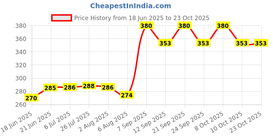 flipkart.com altosa NEW STEEL INSULATED CASSEROLE FOR KEEP YOUR FOOD FRESH LONG TIME Thermoware Casserole Set altosa Price History Graph from 18 Jun 2025 to 23 Oct 2025