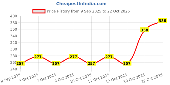 flipkart.com altosa NEW STEEL INSULATED CASSEROLE FOR KEEP YOUR FOOD FRESH LONG TIME Thermoware Casserole Set altosa Price History Graph from 9 Sep 2025 to 22 Oct 2025