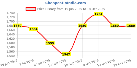 flipkart.com appgen NEW STEEL LONG BODY ISI ELEMENT MULTIPURPOSE 2000W SQUARE COOKING HEATER Electric Cooking Heater appgen Price History Graph from 19 Jun 2025 to 18 Oct 2025