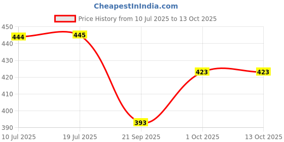 flipkart.com jai maa kamla New Stuffed Toy 122 - 90.2 cm jai maa kamla Price History Graph from 10 Jul 2025 to 13 Oct 2025
