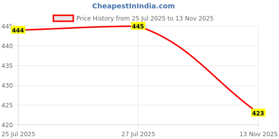flipkart.com jai maa kamla New Stuffed Toy 122_cls - 90.2 cm jai maa kamla Price History Graph from 25 Jul 2025 to 13 Nov 2025