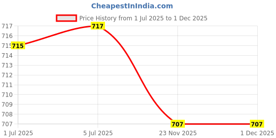flipkart.com jai maa kamla New Stuffed Toy 21 - 122 cm jai maa kamla Price History Graph from 1 Jul 2025 to 30 Nov 2025