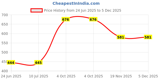 flipkart.com jai maa kamla New Stuffed Toy 51_cls - 91 cm jai maa kamla Price History Graph from 24 Jun 2025 to 5 Dec 2025
