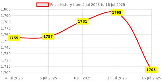 flipkart.com k.d tinytots New Stunt-Drone Without Camera for Kids k.d tinytots Price History Graph from 4 Jul 2025 to 16 Jul 2025