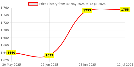 flipkart.com shriragunath NEW Style Best With Sli.der Crash Guard for Bajaj Pulsar N160/ N250 shriragunath Price History Graph from 30 May 2025 to 12 Jul 2025
