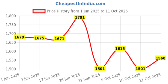 flipkart.com shriragunath NEW Style B.est With Slider. Crash Guard for Bajaj Pulsar N160/ N250 shriragunath Price History Graph from 1 Jun 2025 to 11 Oct 2025
