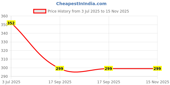 flipkart.com new style mills Maroon Cotton Carpet new style mills Price History Graph from 3 Jul 2025 to 15 Nov 2025