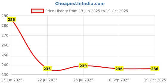 flipkart.com afast New Stylish Designer Bear/Juice Multipurpose Glass/Mug with Easy Grip Handle, Transparent, Clear, Set of 1-F21 Glass Water/Juice Glass afast Price History Graph from 13 Jun 2025 to 19 Oct 2025