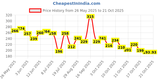 flipkart.com sonaleshvar New Stylish Earring Set+Maangtika And Mathapatti For Women And Girls. Alloy Stud Earring sonaleshvar Price History Graph from 26 May 2025 to 20 Oct 2025