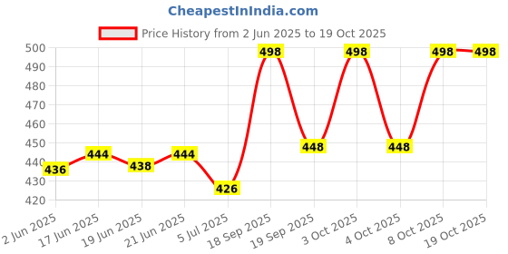 flipkart.com sk clasy New Stylish Girl’s High Heel Comfortable and Fashionable Out Door Boot Shoe's For Length Light Weight Lace Up Casual Boot For Women/Girls Boots For Women sk clasy Price History Graph from 2 Jun 2025 to 19 Oct 2025