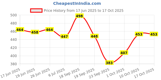 flipkart.com sk clasy New Stylish Girl’s High Heel Comfortable and Fashionable Out Door Boot Shoe's For Length Light Weight Lace Up Casual Boot For Women/Girls Boots For Women sk clasy Price History Graph from 17 Jun 2025 to 16 Oct 2025