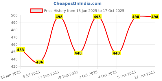 flipkart.com sk clasy New Stylish Girl’s High Heel Comfortable and Fashionable Out Door Boot Shoe's For Length Light Weight Lace Up Casual Boot For Women/Girls Boots For Women sk clasy Price History Graph from 18 Jun 2025 to 16 Oct 2025