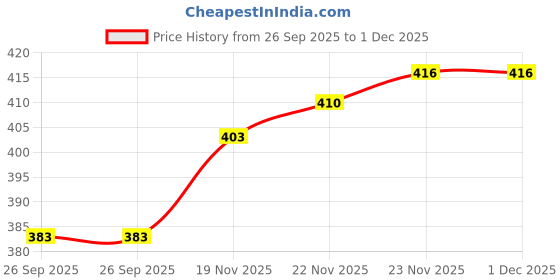 flipkart.com sk clasy New Stylish Girl’s High Heel Comfortable and Fashionable Out Door Boot Shoe's For Length Light Weight Lace Up Casual Boot For Women/Girls Boots For Women sk clasy Price History Graph from 26 Sep 2025 to 30 Nov 2025