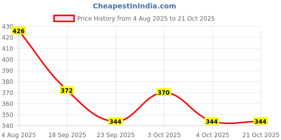 flipkart.com e-shoppe NEW STYLISH HEAVY SINGLE ROD OPEN LEG GUARD FOR RX 100 Bike Crash Guard e-shoppe Price History Graph from 4 Aug 2025 to 20 Oct 2025