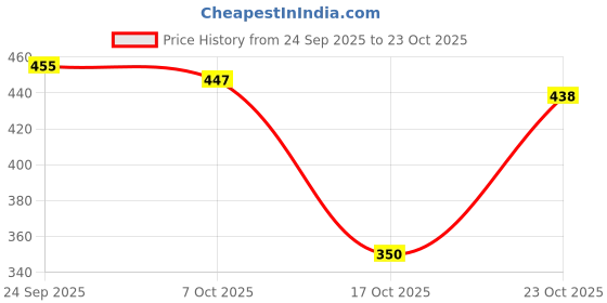 flipkart.com jumpink New Stylish Look Comfortable Casual Shoes Womens And Girls Sneakers For Women Canvas Shoes For Women jumpink Price History Graph from 24 Sep 2025 to 23 Oct 2025