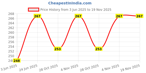 flipkart.com capitalpoint New Stylish Lunch Bag for School Travel Office Picnic (pack Of 2) Good Quality Waterproof Lunch Bag capitalpoint Price History Graph from 3 Jun 2025 to 19 Nov 2025