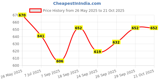 flipkart.com ma narmada new stylish oven Food Steamer ma narmada Price History Graph from 26 May 2025 to 21 Oct 2025