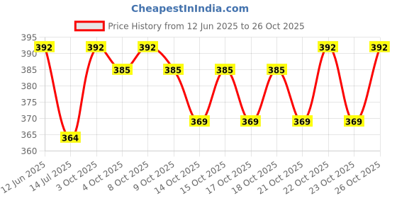 flipkart.com fvgb New Stylish Pocket Lighter Windproof Metal Body Refillable Lighter tekka lighter Pocket Lighter fvgb Price History Graph from 12 Jun 2025 to 23 Oct 2025