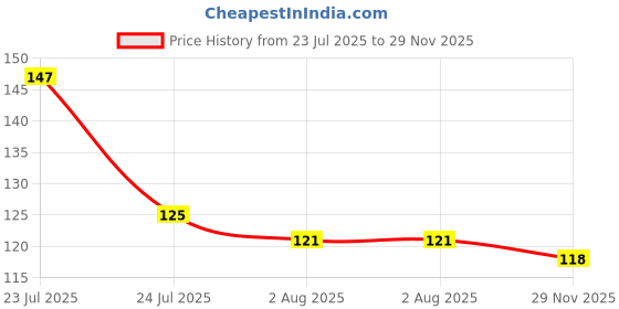 flipkart.com afast New Stylish Transparent Drinking Glass (Set Of 1), 350Ml- GH47 Glass Water/Juice Glass afast Price History Graph from 23 Jul 2025 to 29 Nov 2025