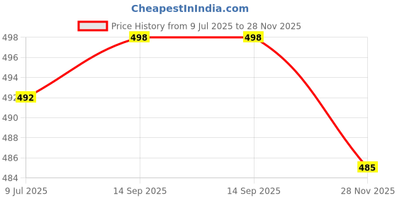 flipkart.com new stylish Women Cotton Blend Kurti Palazzo Set new stylish Price History Graph from 9 Jul 2025 to 28 Nov 2025