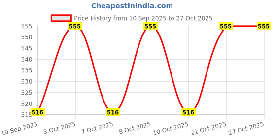 flipkart.com lekue New Suction Lid 10.5 CM Green 4.13 inch Lid, Pack of 1 lekue Price History Graph from 10 Sep 2025 to 27 Oct 2025
