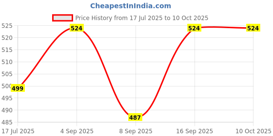 flipkart.com New Suntech Power 220 Volt Auto Day & Night On-Off Sensor Switch for Street Light Garden Light etc Price History Graph from 17 Jul 2025 to 10 Oct 2025