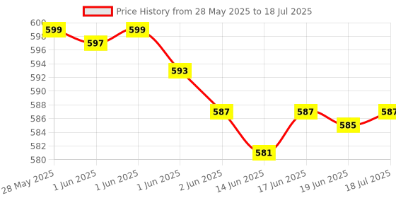 flipkart.com New SUP GAME 400 in 1 Retro Game Box Console with Remote Controller 8 GB 10th Anniversary Edition Price History Graph from 28 May 2025 to 18 Jul 2025