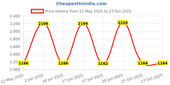 flipkart.com New Super 8 Bit TV Video Game Console Super Contra Many More Games Built-in 25th Anniversary Edition Price History Graph from 12 May 2025 to 26 Oct 2025