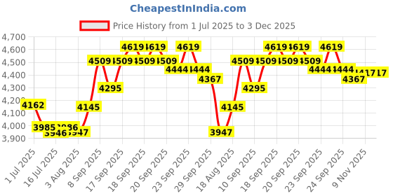 flipkart.com New Super Mario Bros U Deluxe (Delux Editioin) Price History Graph from 1 Jul 2025 to 3 Dec 2025