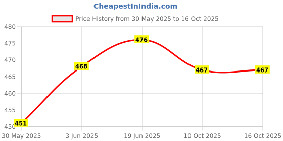 flipkart.com countrylink New Super Mario Pull Back Kart Faster Mini RC Racer Cars Toy countrylink Price History Graph from 30 May 2025 to 16 Oct 2025