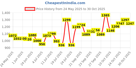 flipkart.com labrada nutrition New Super Mass Gainer 1kg (1 kg, Chocolate Ice Cream) Weight Gainers/Mass Gainers labrada nutrition Price History Graph from 24 May 2025 to 27 Oct 2025