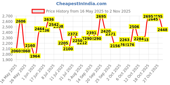flipkart.com labrada nutrition New Super Mass Gainer 3kg | High-Calorie Protein Powder for Muscle Growth. Weight Gainers/Mass Gainers labrada nutrition Price History Graph from 16 May 2025 to 2 Nov 2025