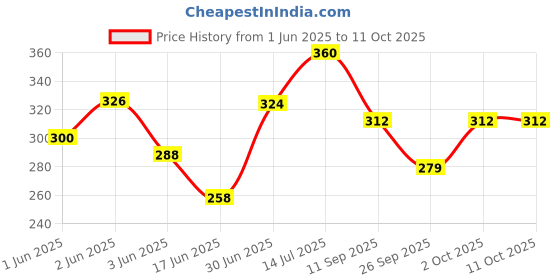 flipkart.com elm New Super Mini ELM327 Bluetooth V2.1 OBD2 Car/Motorcycle Diagnostic Scanner OBD Reader elm Price History Graph from 1 Jun 2025 to 10 Oct 2025