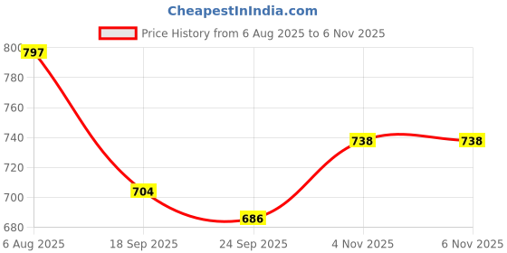 flipkart.com delite New Super Pokemon Combo Random 24 Mini Toy Figures with One Random Poke Ball delite Price History Graph from 6 Aug 2025 to 6 Nov 2025