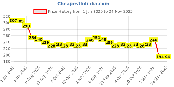 flipkart.com viaan world New Super Quality Ambulance || Diecast Toy || Miniature || Bus Toys for Kids. viaan world Price History Graph from 1 Jun 2025 to 24 Nov 2025