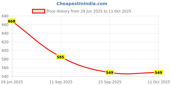flipkart.com harp modz New Suzuki Gixxer DB Visor Clear White Bike Windshield harp modz Price History Graph from 29 Jun 2025 to 11 Oct 2025
