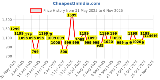 flipkart.com bajaj New SWX 400 (270110) Grill bajaj Price History Graph from 31 May 2025 to 6 Nov 2025