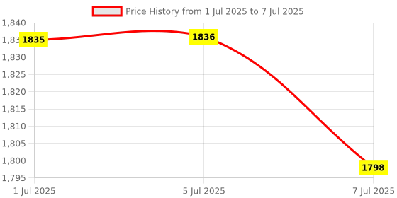flipkart.com foxne point New SX9 dual mini wireless microphone 2 Microphone TX & 1 Receiver RX Microphone foxne point Price History Graph from 1 Jul 2025 to 7 Jul 2025