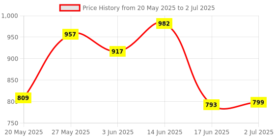 flipkart.com dmk New Tabletop Gooseneck LED Magnifying Reading Lamp Study Lamp dmk Price History Graph from 20 May 2025 to 2 Jul 2025