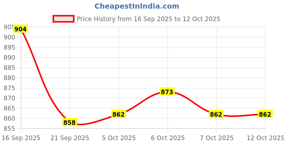 flipkart.com buyyart New Tabletop Gooseneck Magnifying Lamp Magnifier 5X 10X Desk Adjustable Light Jewelry 5X 10X Page Magnifier buyyart Price History Graph from 16 Sep 2025 to 11 Oct 2025