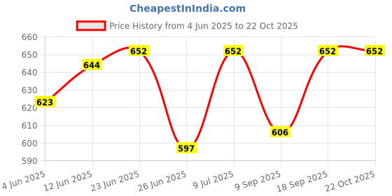 flipkart.com ma narmada new tandoor Food Steamer ma narmada Price History Graph from 4 Jun 2025 to 21 Oct 2025