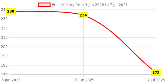 flipkart.com aqua New Tds-3 Water Quality Test Meter 3 Button Digital Mete Digital TDS Meter aqua Price History Graph from 3 Jun 2025 to 7 Jul 2025