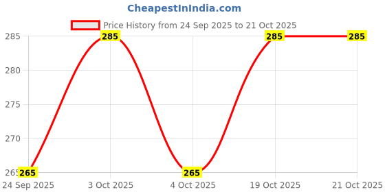 flipkart.com jai shri New-Tennis ball _202Pack of 6 Tennis Ball jai shri Price History Graph from 24 Sep 2025 to 21 Oct 2025