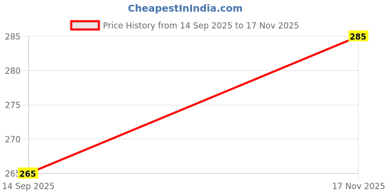 flipkart.com jai shri New-Tennis ball _21Pack of 6 Tennis Ball jai shri Price History Graph from 14 Sep 2025 to 17 Nov 2025
