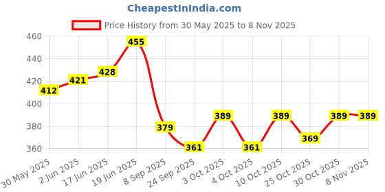 flipkart.com kankad NEW Tent for Girls and boys, Indoor & Outdoor Large Kids Play Tent kankad Price History Graph from 30 May 2025 to 7 Nov 2025