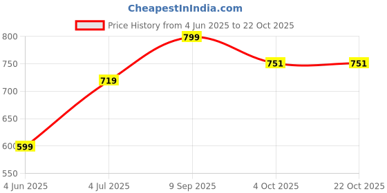 flipkart.com nutriverse New Tent House For Kids Large Size Jumbo Tent House (Multicolor)_FK07 nutriverse Price History Graph from 4 Jun 2025 to 22 Oct 2025