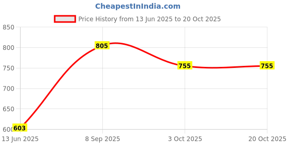 flipkart.com nutriverse New Tent House For Kids Large Size Jumbo Tent House (Multicolor)_FK75 nutriverse Price History Graph from 13 Jun 2025 to 20 Oct 2025