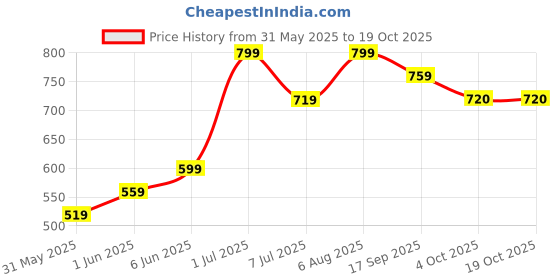 flipkart.com nutriverse New Tent House For Kids Large Size Jumbo Tent House (Multicolor)_FK82 nutriverse Price History Graph from 31 May 2025 to 19 Oct 2025