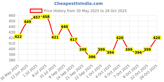 flipkart.com mintorsi New tent House Tent For Girls And Boyss (Multicolor) mintorsi Price History Graph from 30 May 2025 to 28 Oct 2025